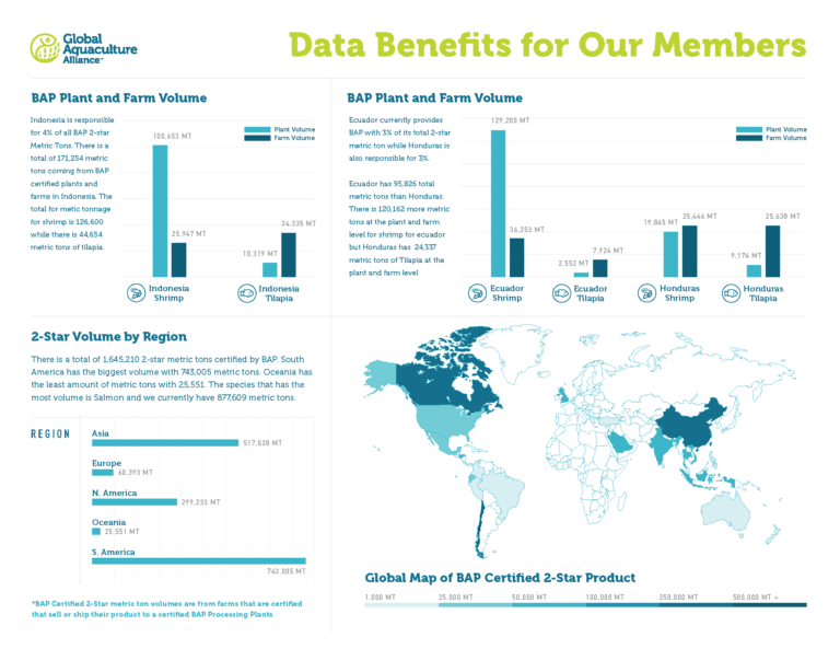 Featured image for Data with the Global Aquaculture Alliance Membership